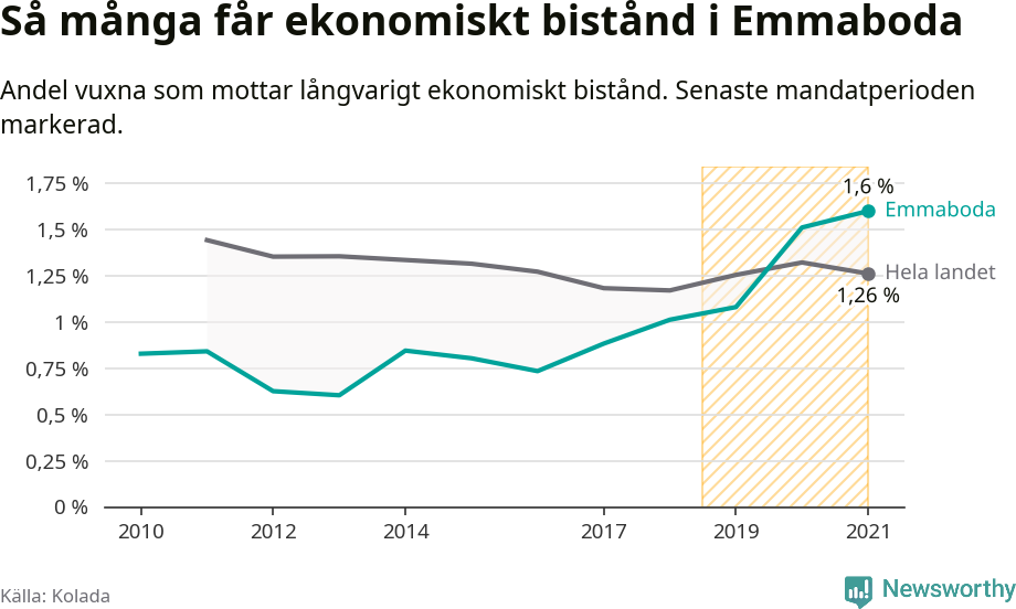 Graf: Andel vuxna som får långvarigt ekonomiskt bistånd i Emmaboda kommun